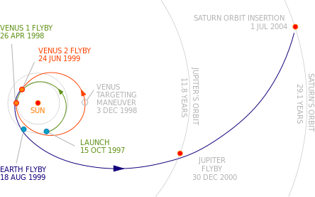 444px-Cassini_interplanet_trajectory.svg